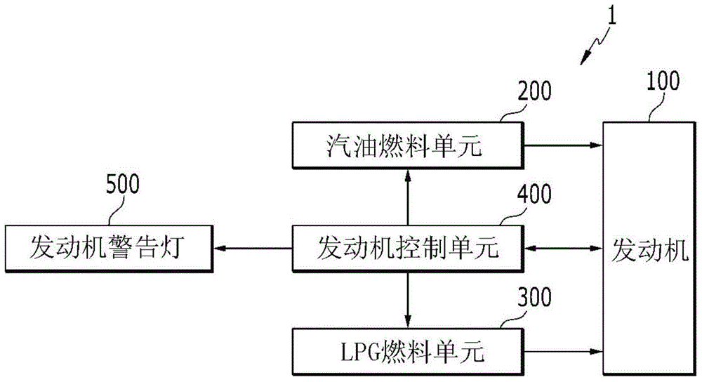 Apparatus and method for controlling fuel supply of bi-fuel vehicle