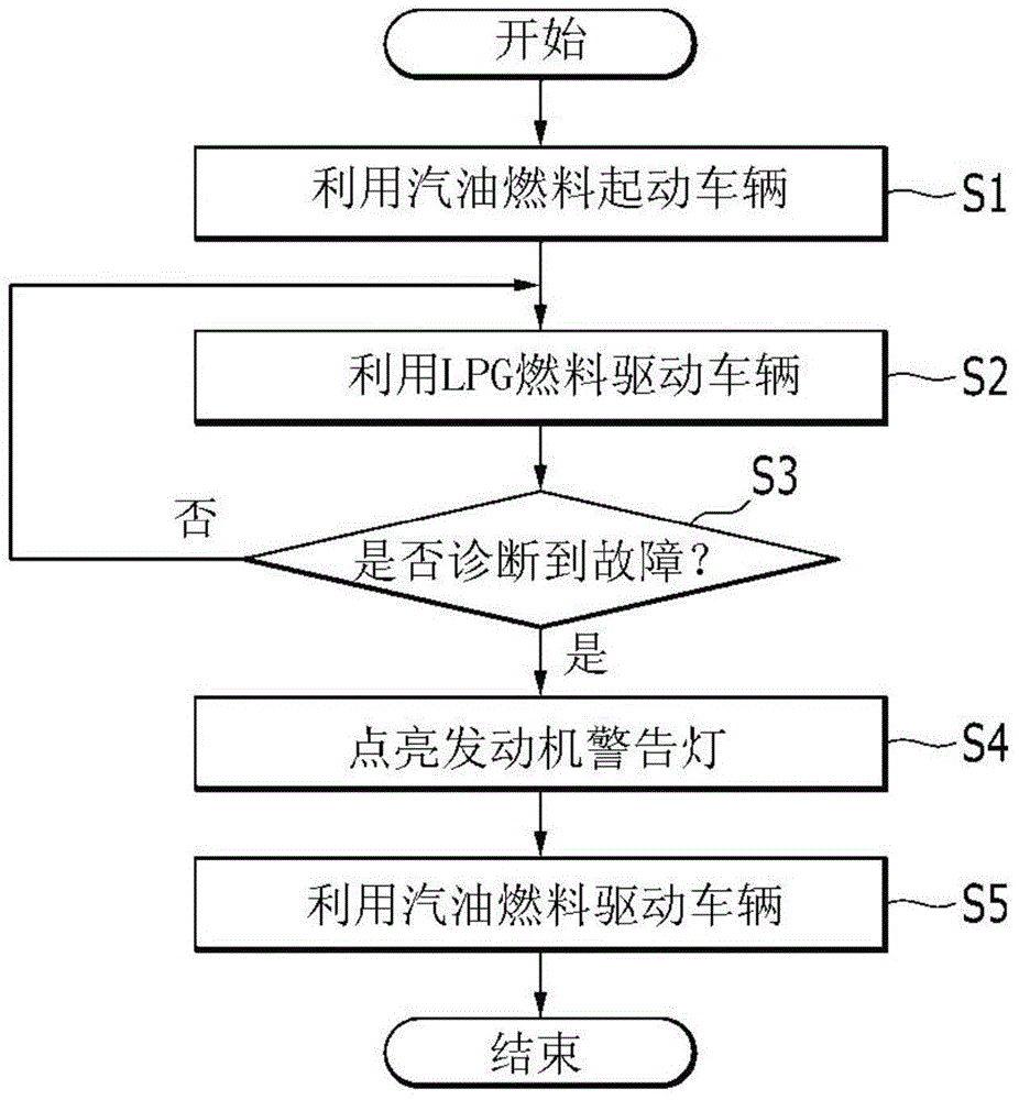 Apparatus and method for controlling fuel supply of bi-fuel vehicle