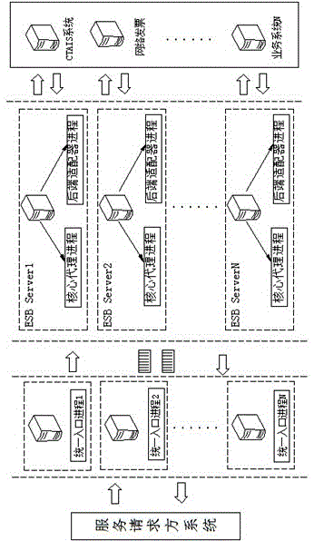 Data integration and exchange platform based on SOA