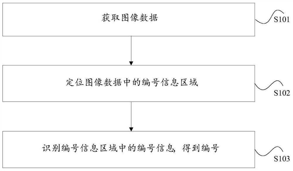 Method and device for serial number identification