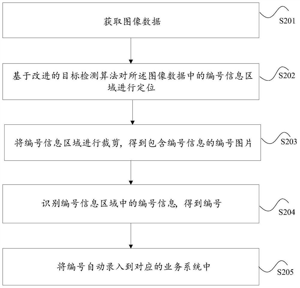 Method and device for serial number identification