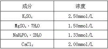 Method for screening varieties with high utilization rate of nitrogen from multiple wheat varieties