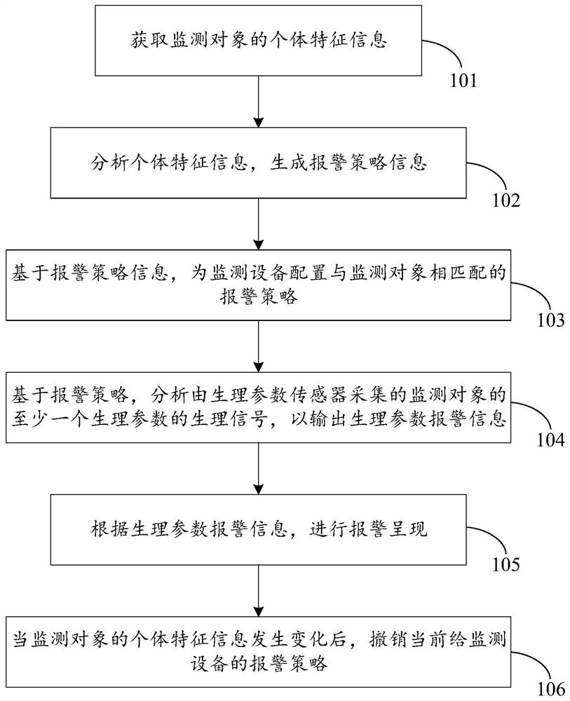 Physiological parameter monitoring method and monitoring equipment