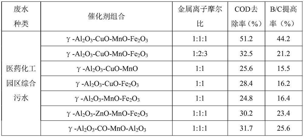 Industrial park comprehensive sewage treatment method