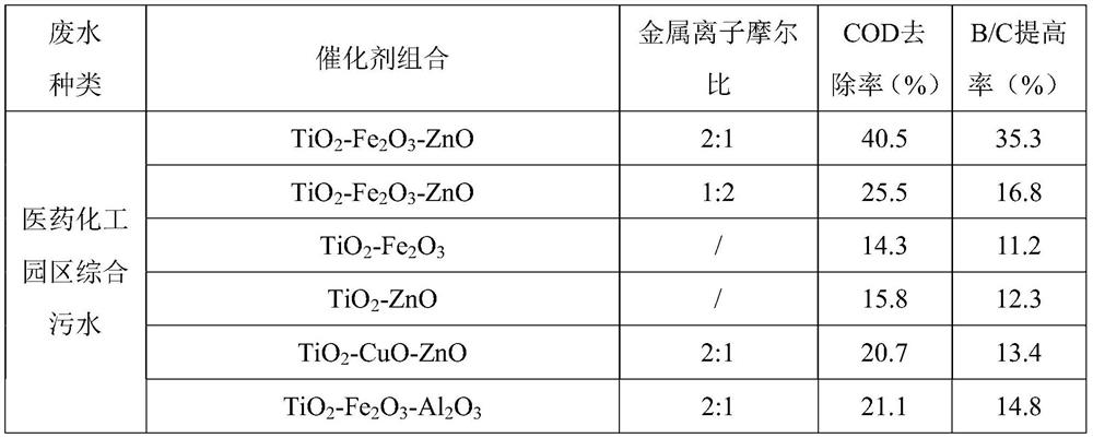 Industrial park comprehensive sewage treatment method