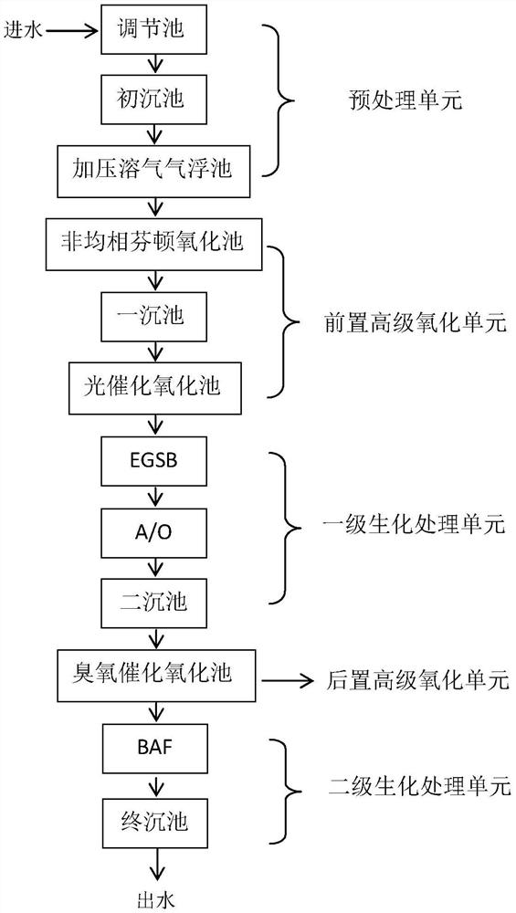 Industrial park comprehensive sewage treatment method