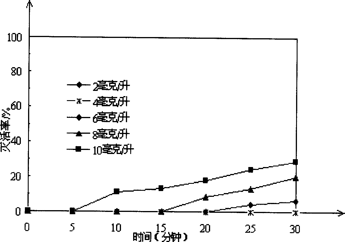 Method for supersonic killing chironomus larvas