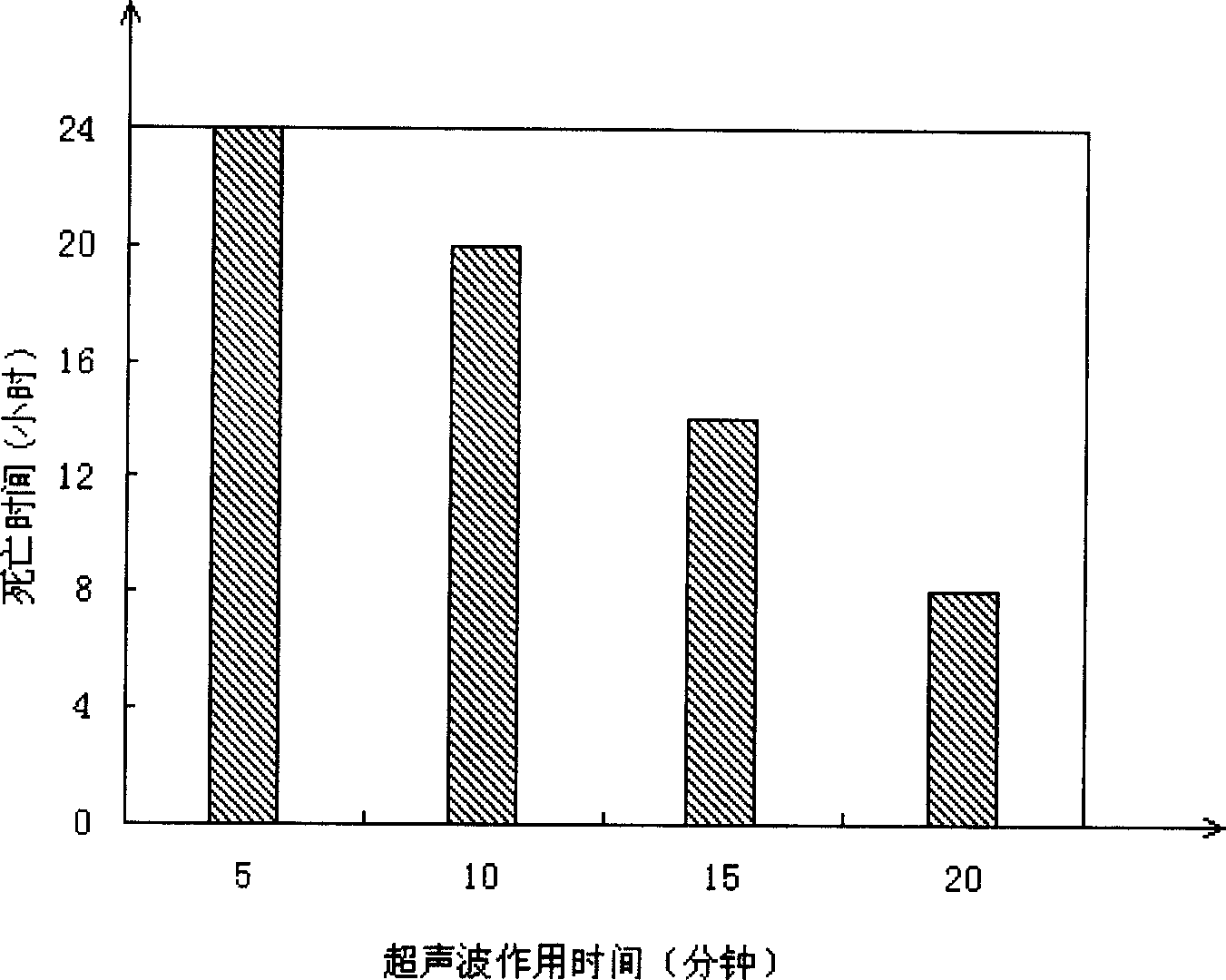 Method for supersonic killing chironomus larvas