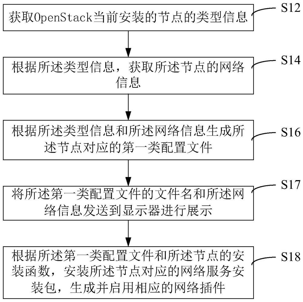 Node deployment method and device of openstack