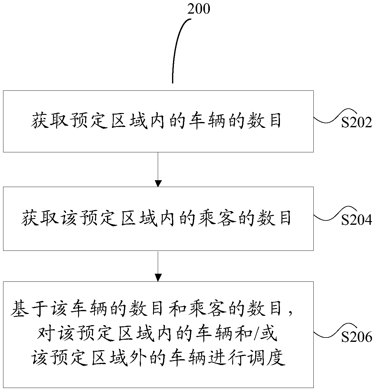 Vehicle scheduling method and device