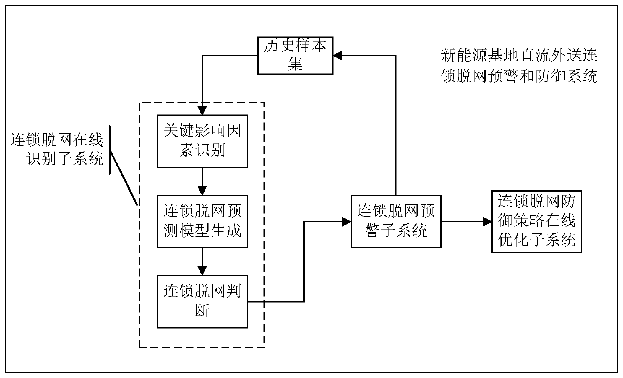 New energy base direct-current outgoing chain off-network early warning and defense system and method