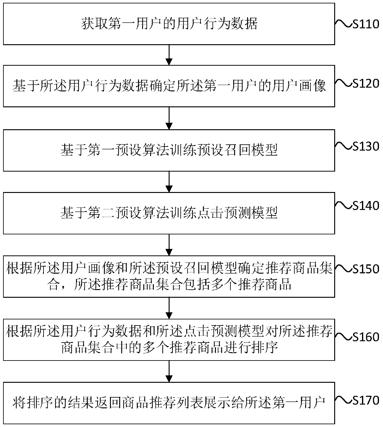 E-commerce platform commodity recommendation method and device, server and storage medium