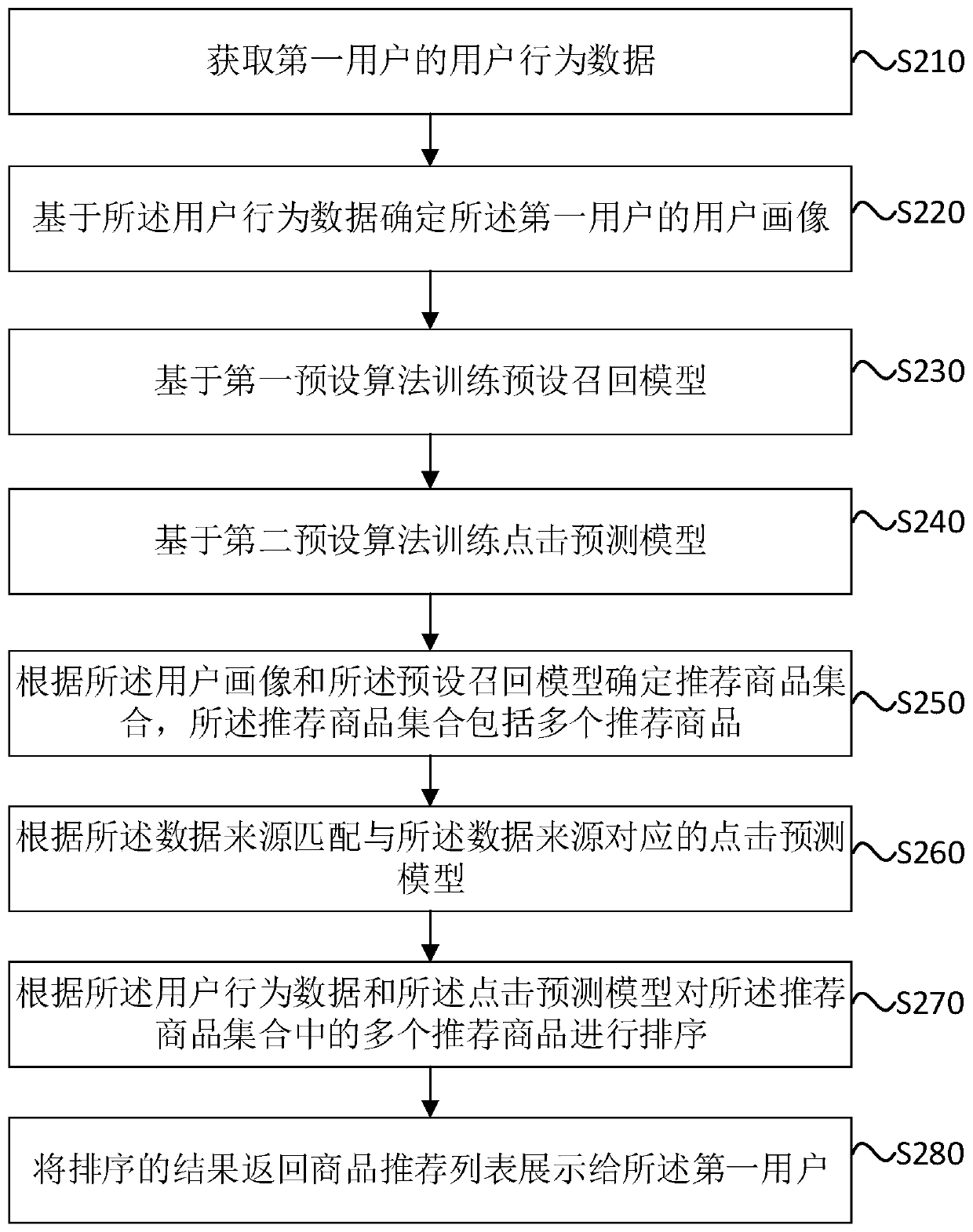 E-commerce platform commodity recommendation method and device, server and storage medium