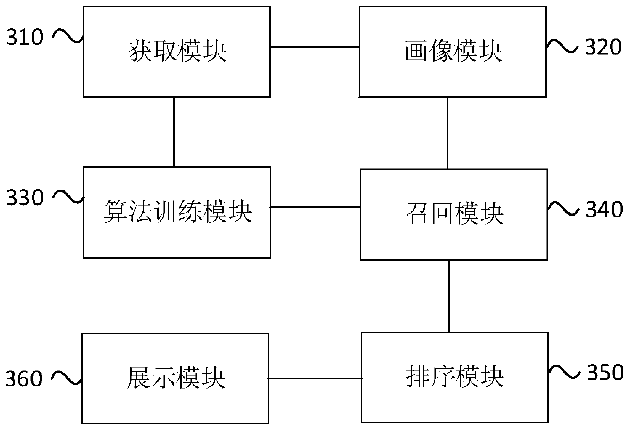 E-commerce platform commodity recommendation method and device, server and storage medium