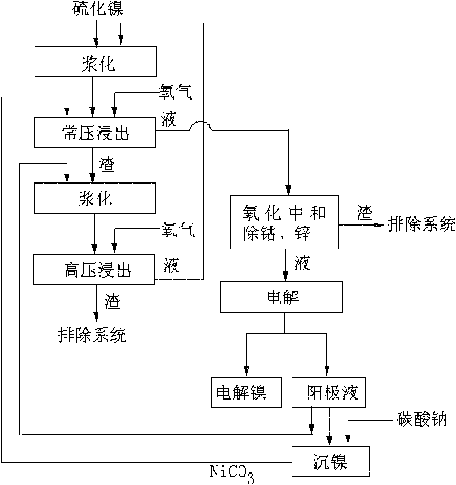 Method for producing electrolytic nickel by leaching chemically precipitated nickel sulfide with pure oxygen