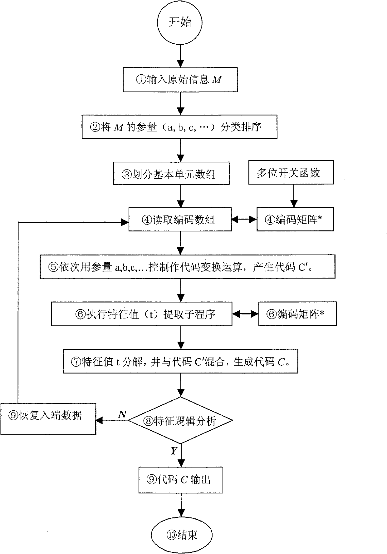 Measurement authentication method based on digital signature