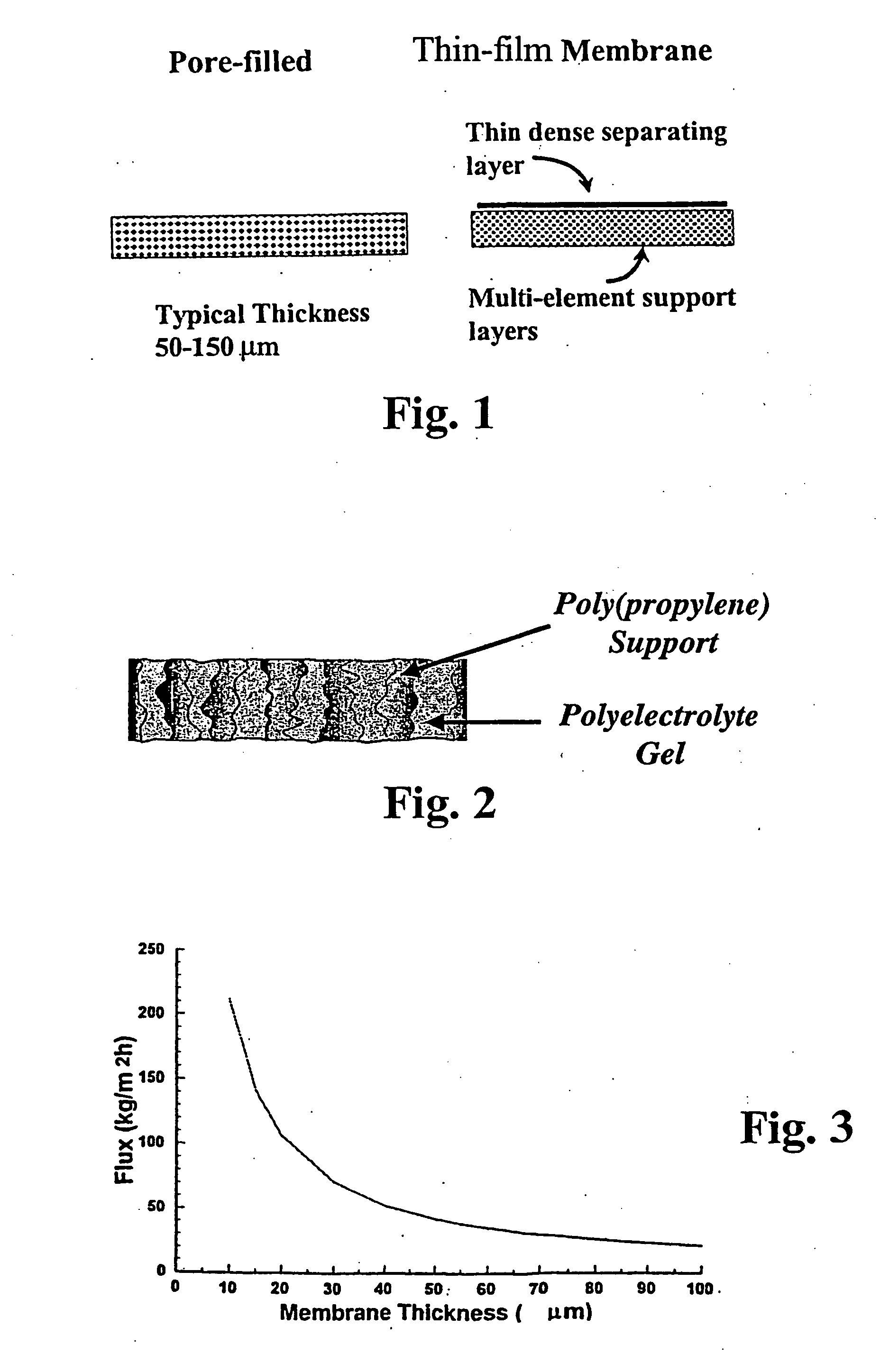 Asymmetric gel-filled microporous membranes