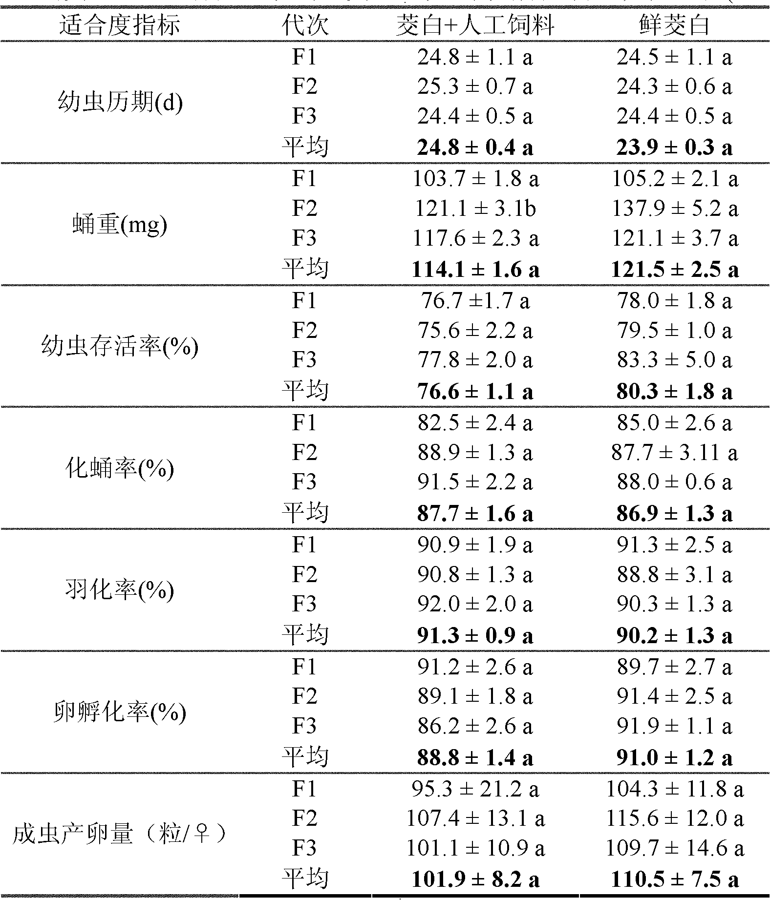 Artificial feed of sesamia inferens walker as well as preparation method and feeding method thereof