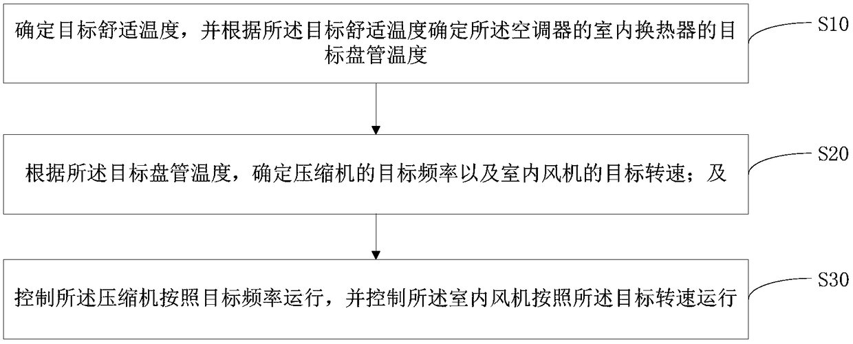 Control device of air conditioner, air conditioner and control method of air conditioner as well as readable storage medium