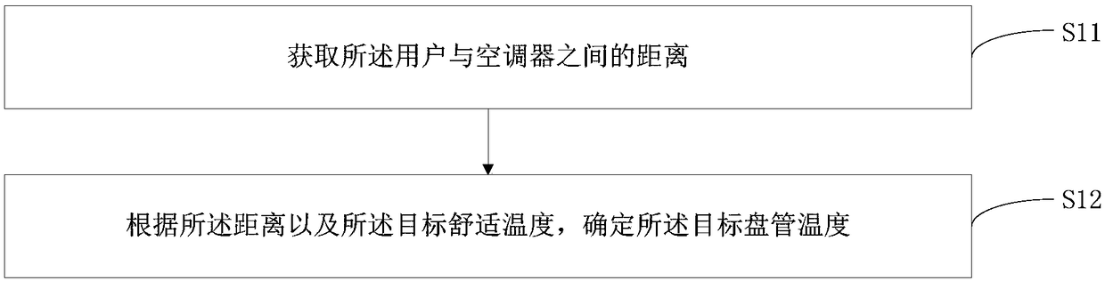 Control device of air conditioner, air conditioner and control method of air conditioner as well as readable storage medium