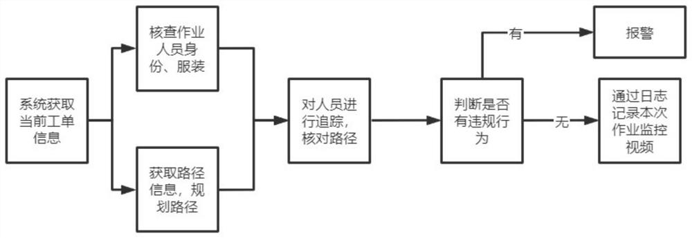 Substation worker working path tracking method