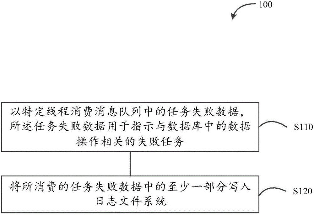 Data processing method and device