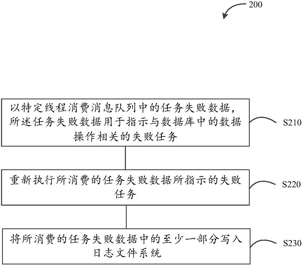 Data processing method and device