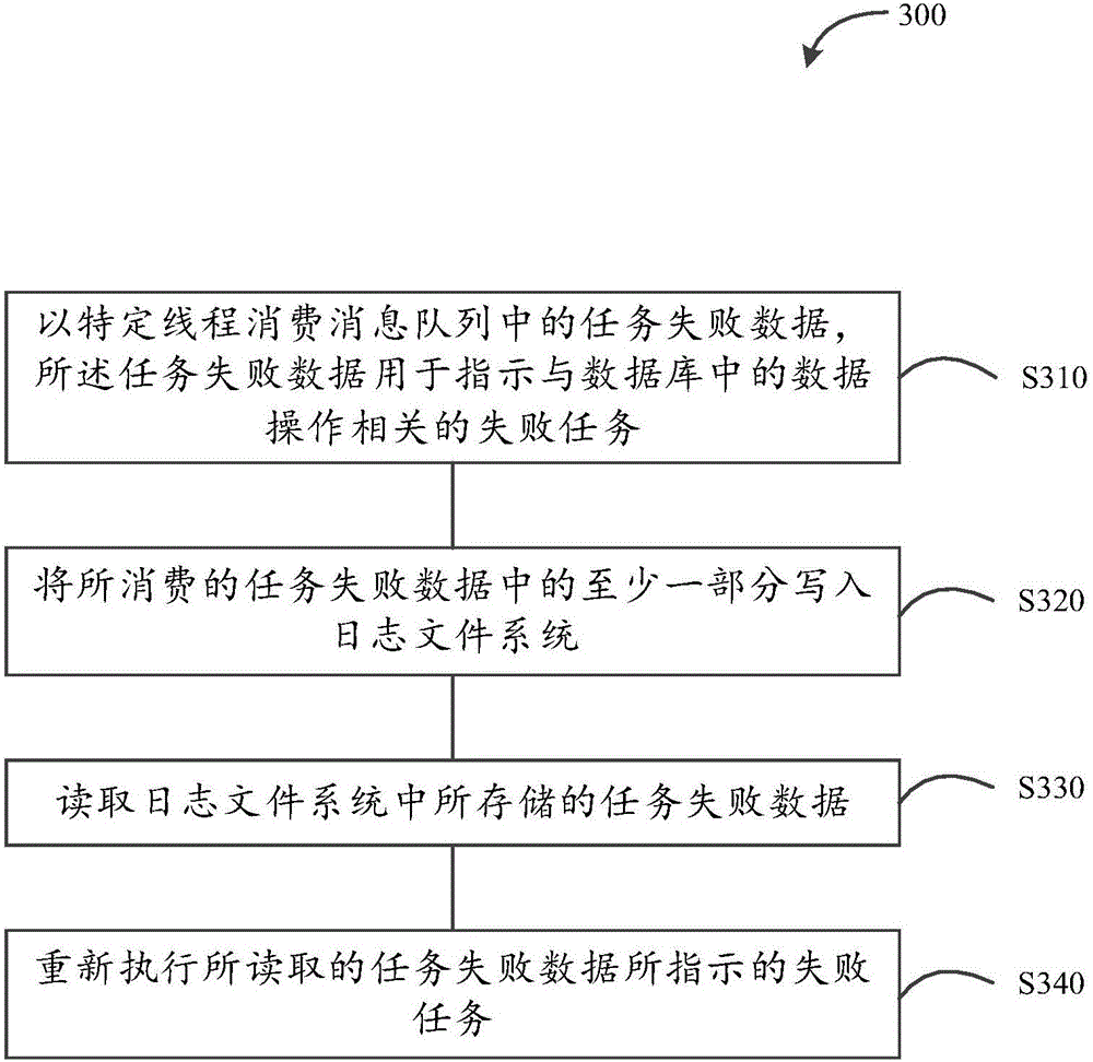 Data processing method and device