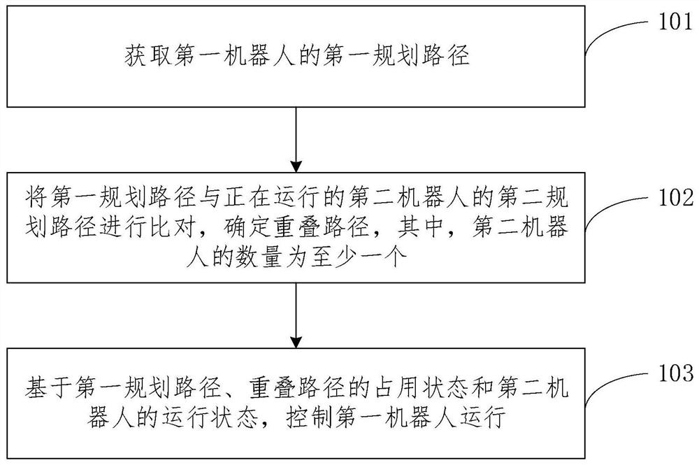 Robot scheduling method and device, equipment and medium