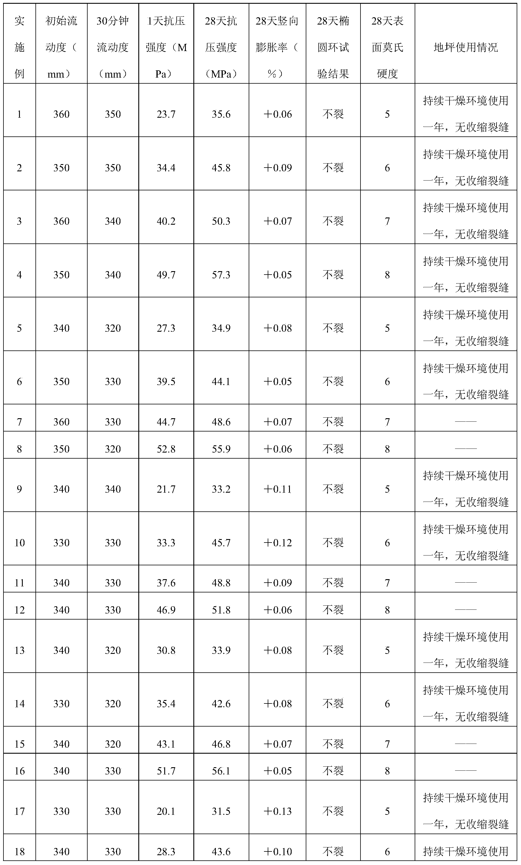 Cement-based self-leveling mortar