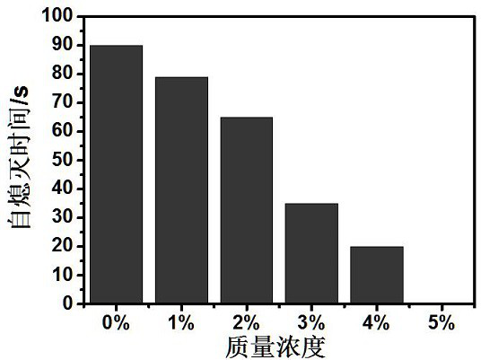 A high wettability flame retardant electrolyte