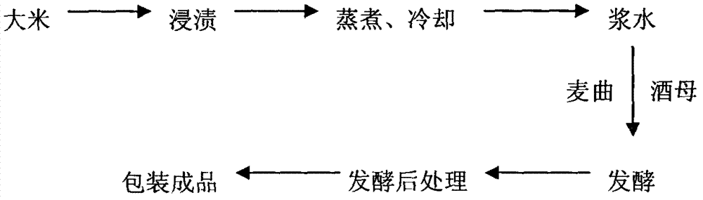 Process for brewing yellow wine by adding seriflux