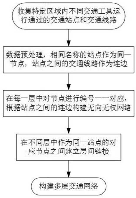 Multi-layer urban traffic network construction and key node identification method based on complex network