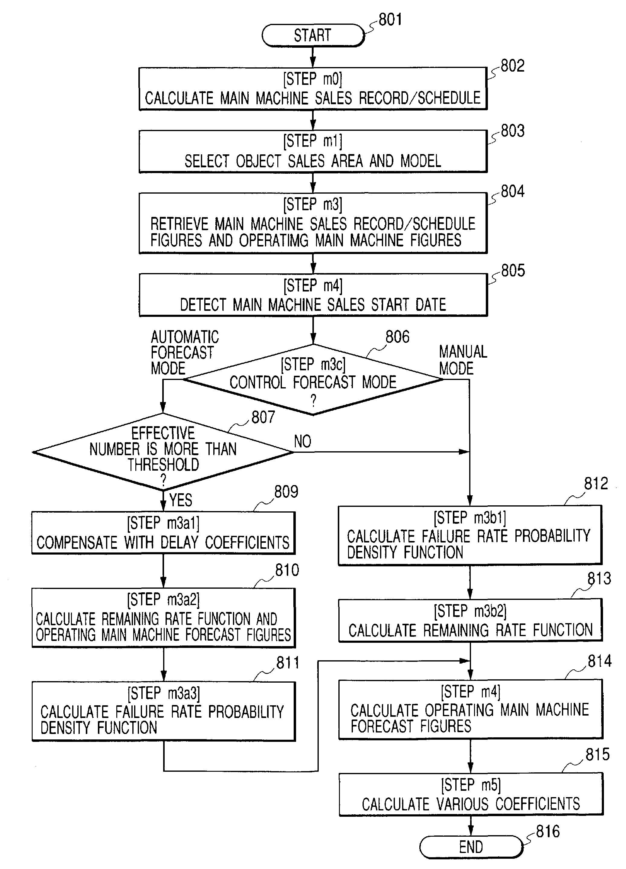 Demand forecast device, method, and program product