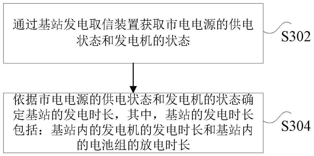 Base station power generation signal acquisition device, method and system