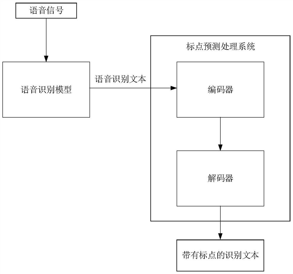 Punctuation predicting, labeling and voice processing method, device, equipment and program product