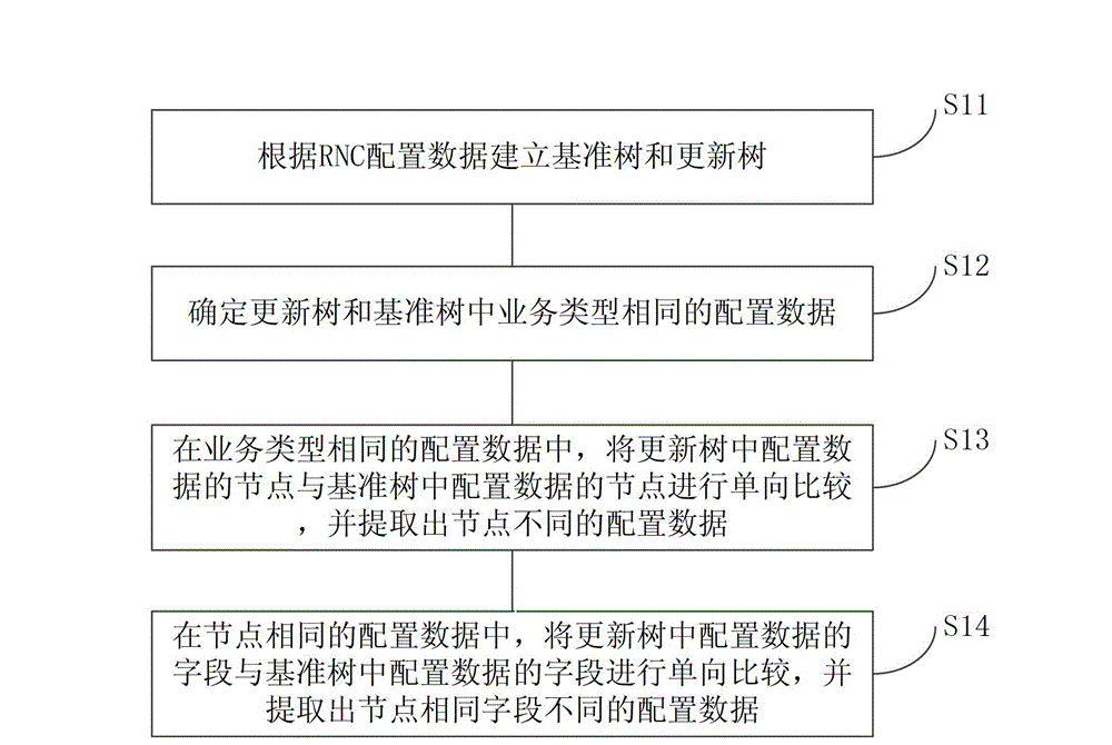 Comparing method and device for RNC (Radio Network Controller) configuration data