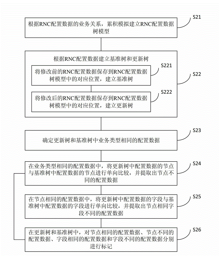 Comparing method and device for RNC (Radio Network Controller) configuration data