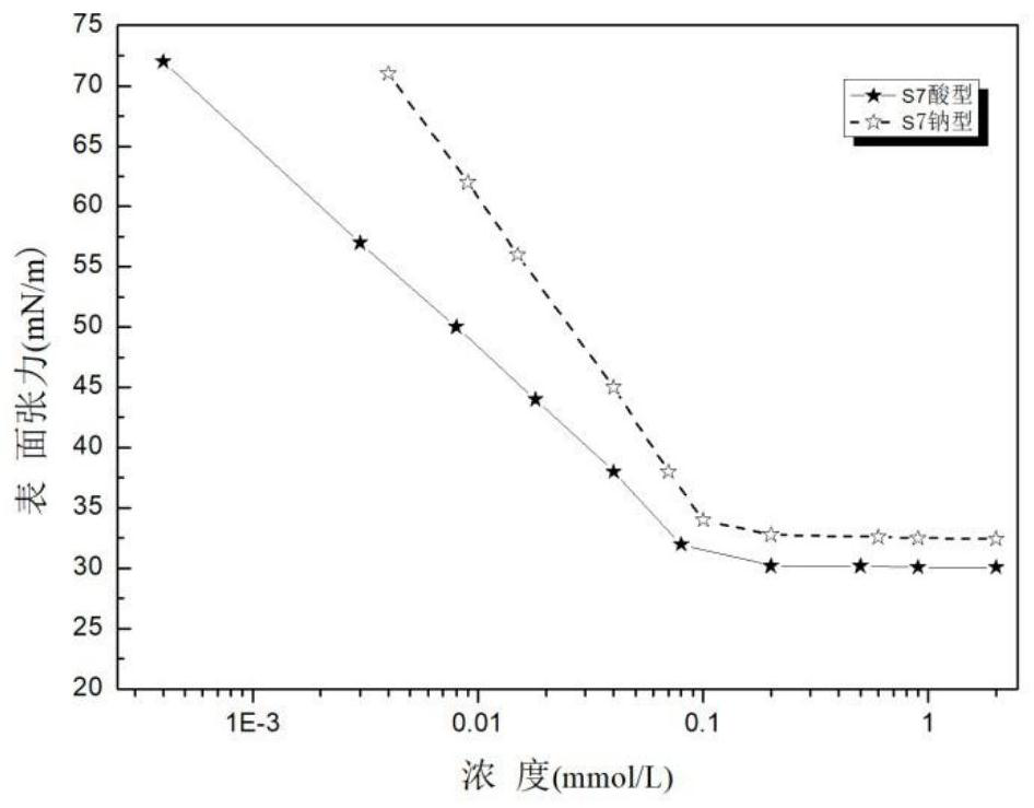 Fatty alcohol ether alpha-pinene-maleic anhydride addition acid surfactant and preparation method thereof