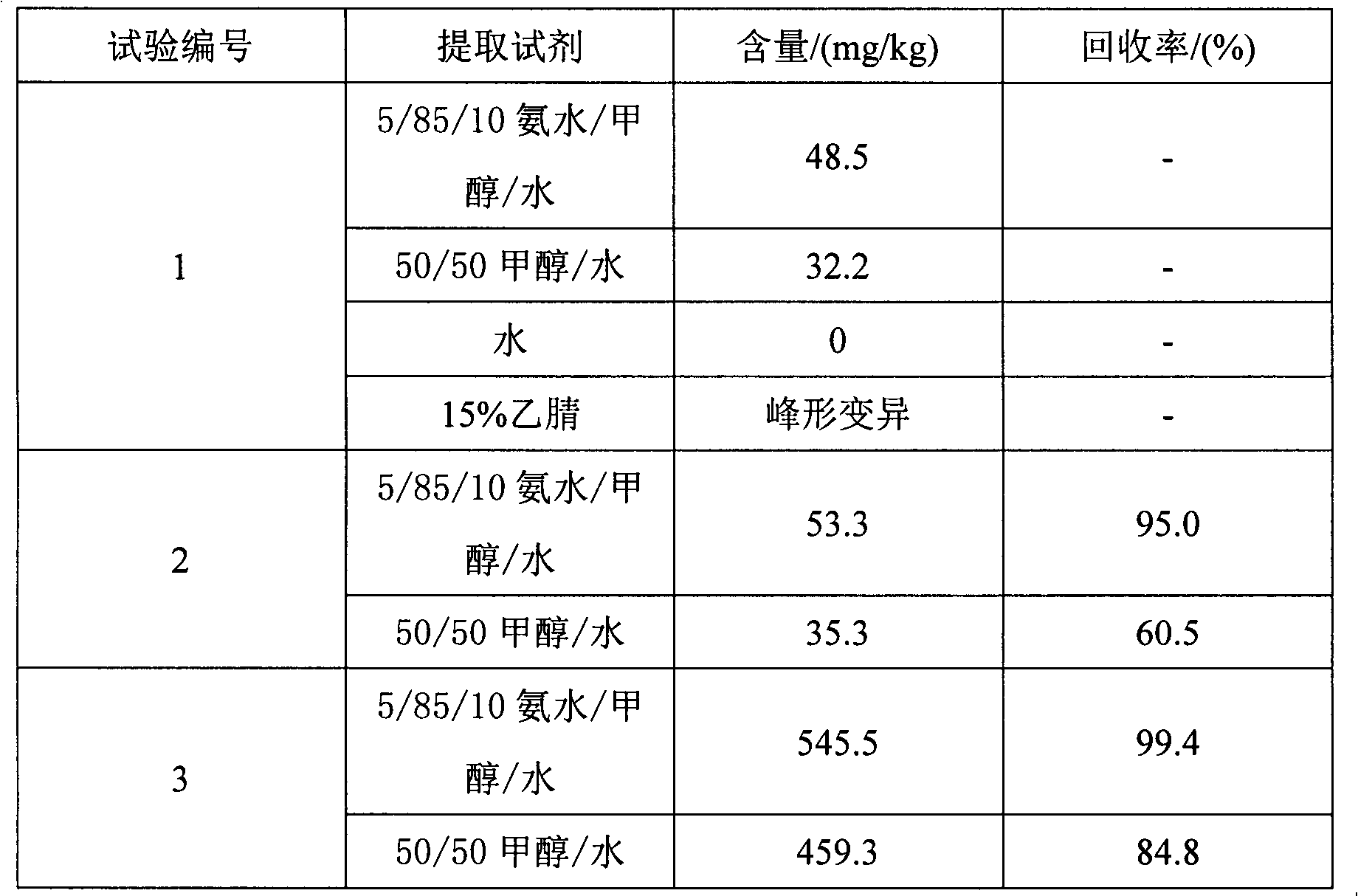 Pre-treating extraction method for detecting melamine in soil and fertilizer