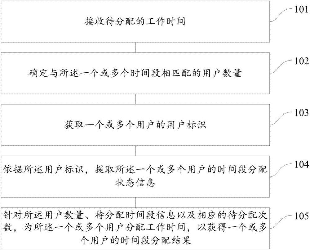 Work time distribution method and apparatus thereof