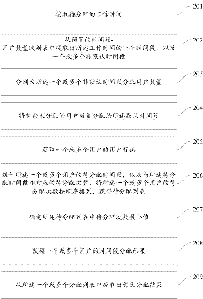 Work time distribution method and apparatus thereof