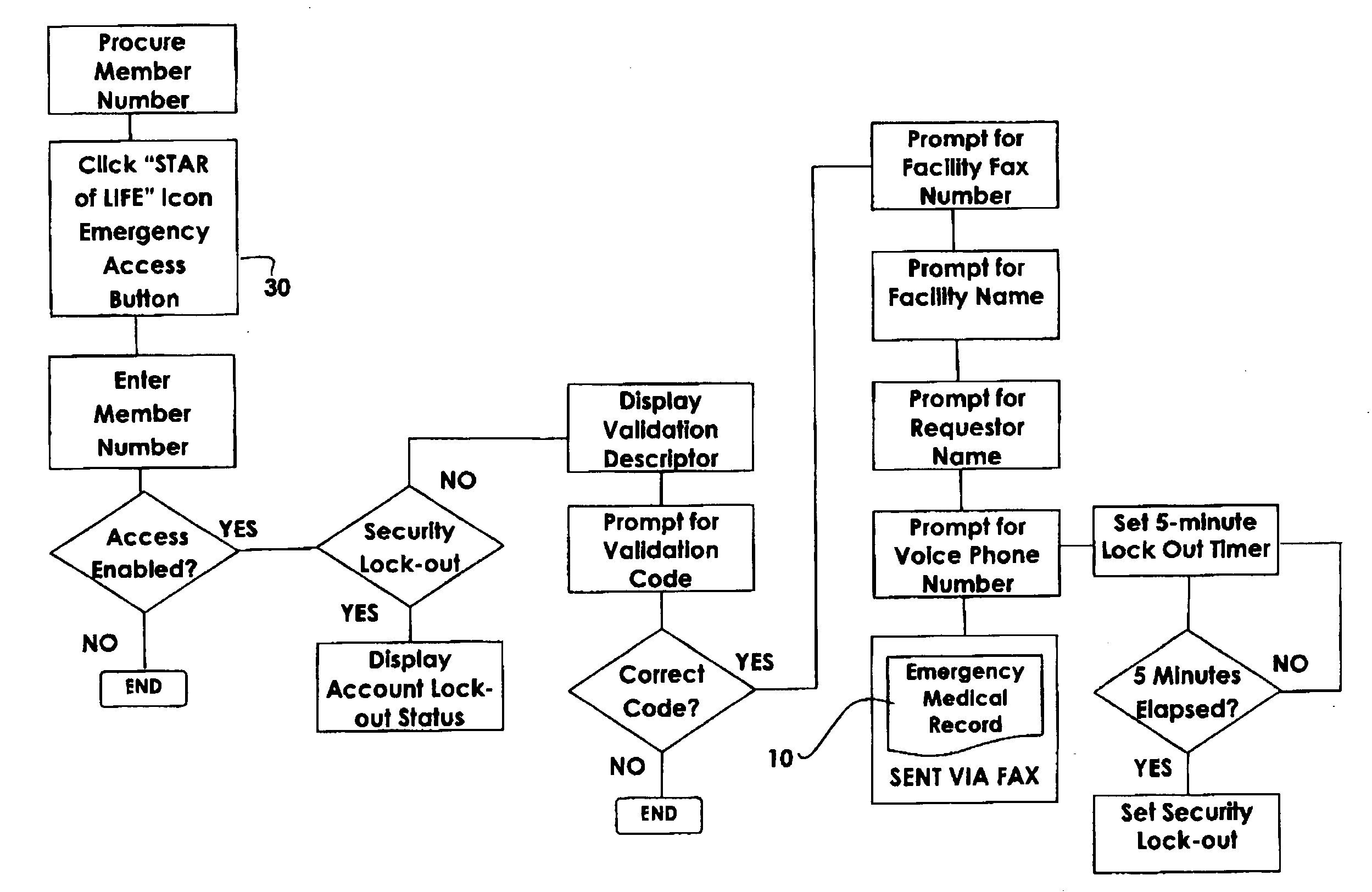 Emergency medical record