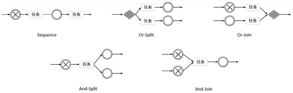 Scientific and technological service association network construction method, dependency relationship identification method and computer product