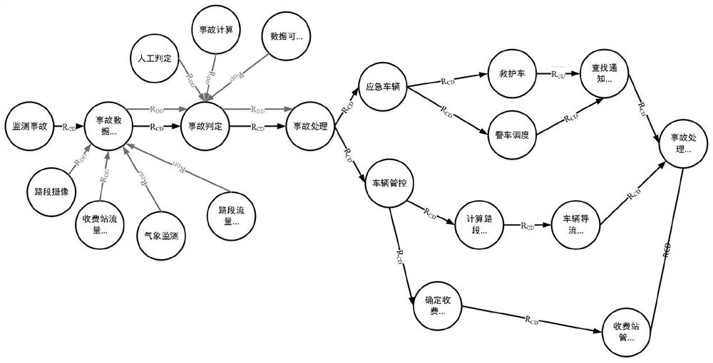 Scientific and technological service association network construction method, dependency relationship identification method and computer product