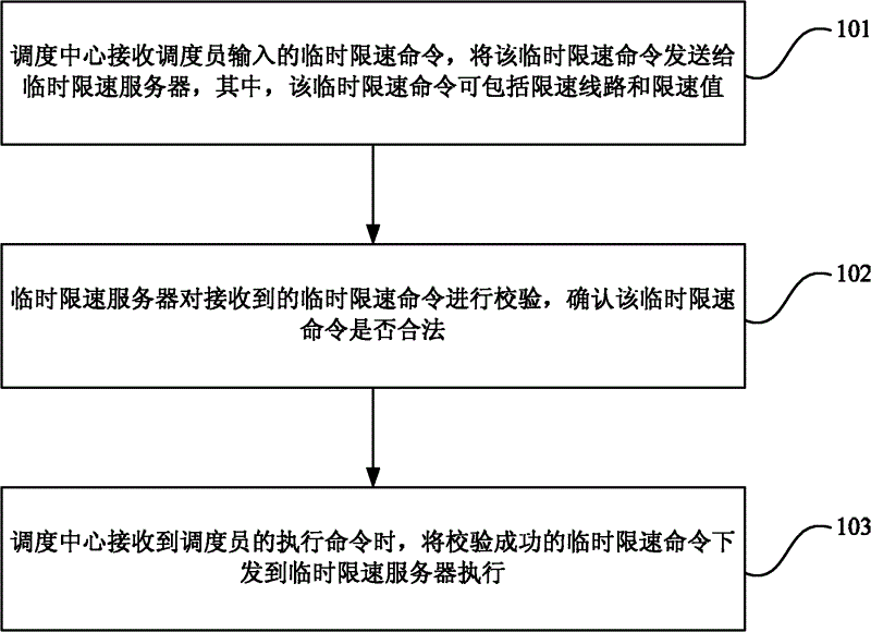 Method and system for column control temporary speed limit