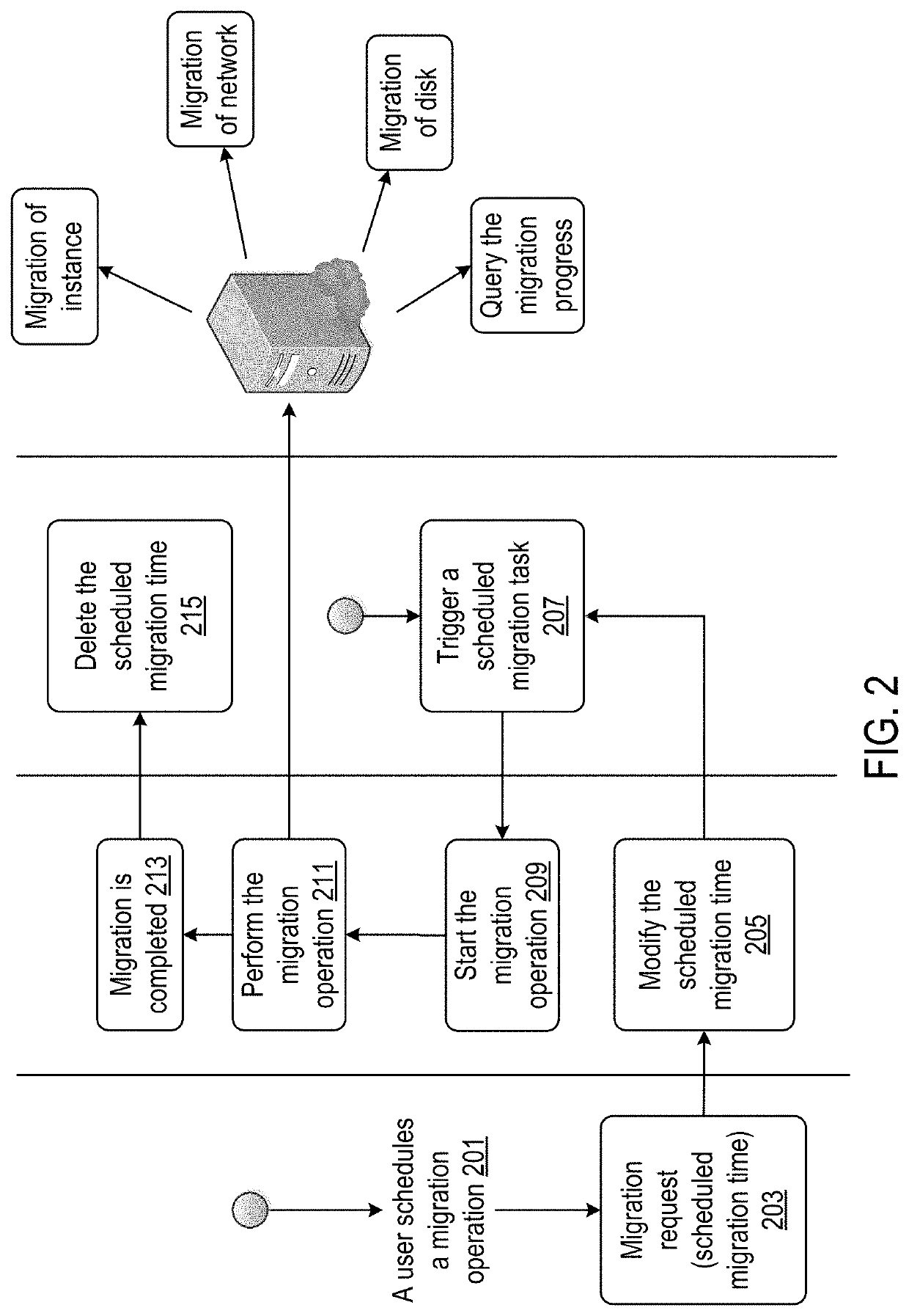 Method, apparatus and electronic device for cloud service migration