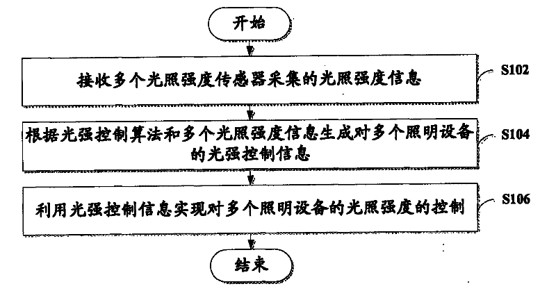 Indoor illumination intensity control method and controller