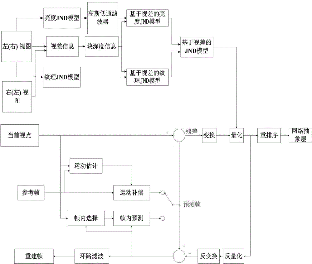 Stereoscopic video perception and coding method for just-noticeable error model based on DOF