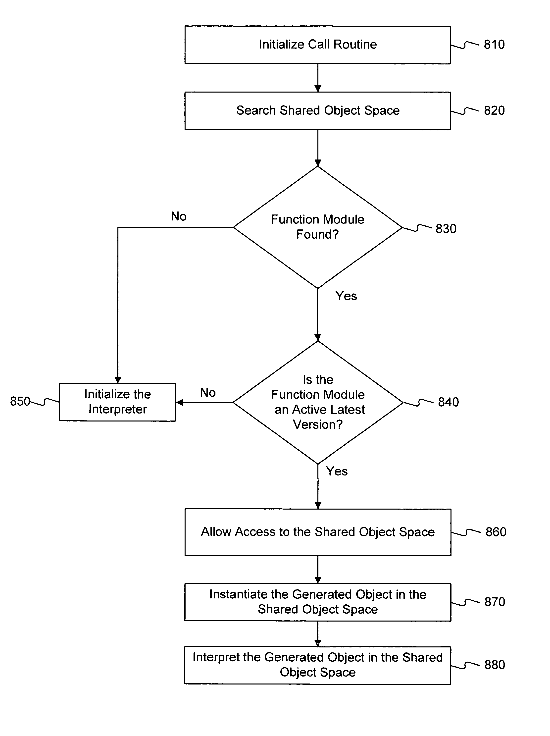 Methods and systems for object interpretation within a shared object space